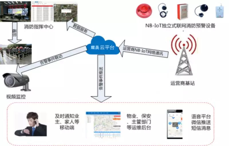 智慧消防－－NB-IoT独立式消防预警